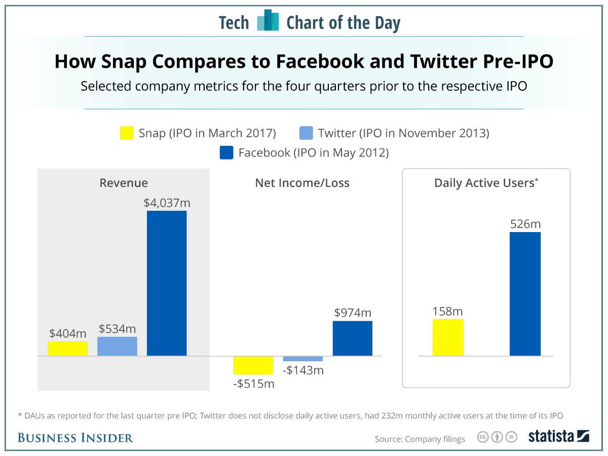 La Historia de Snapchat 4 La historia de Snapchat contra el resto del mundo