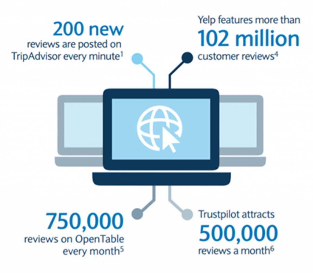 Reviews Consumidores Tendencia Digital Feedback Economy ¿QUÉ ES EL FEEDBACK ECONOMY? – TENDENCIA DIGITAL 2020