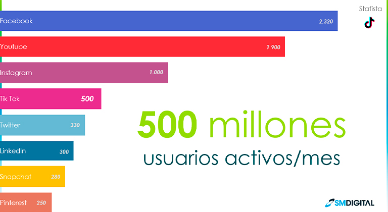 Data_tik_tok_usuarios_activos_tendencia_digital_contenido_rapido_SM_Digital